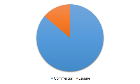 Global Hybrid Electric Propulsion Engine Market Share, By End-Use Industry, 2017 (%)